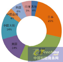 轮胎在全球和中国市场真相-海外市场-中国客车