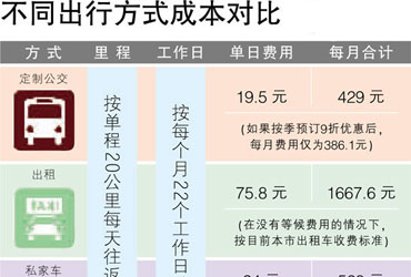 不同出行方式成本对比