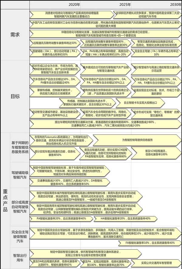 十年内，中国公交客车智能化装备率要达到70%