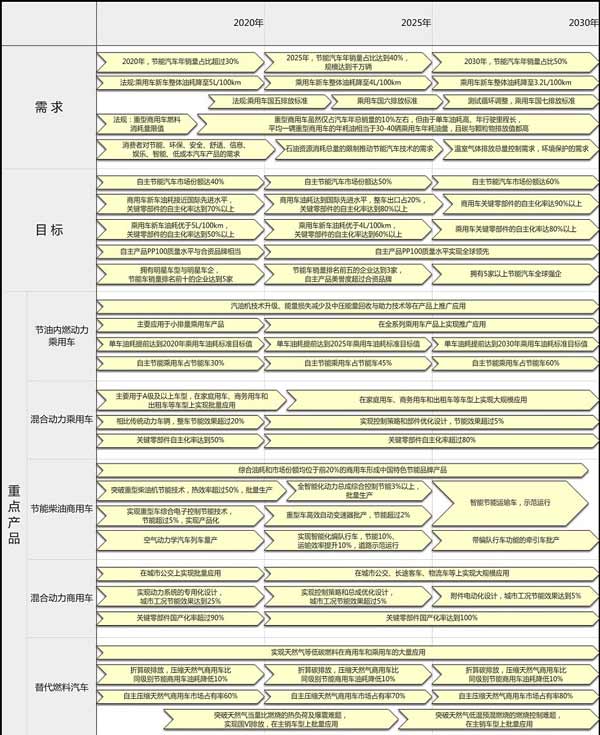 中国节能商用车未来十年发展路线图出炉  整车出口达20%