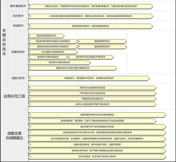 中国节能商用车未来十年发展路线图出炉  整车出口达20%