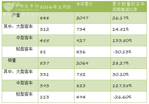 中通客车控股股份有限公司截至2016年2月份产销数据快报