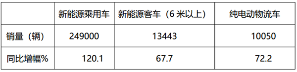 2019年一季度纯电动物流车市场特征小结