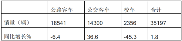 2019年一季度校车市场特点小结