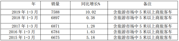 2019年一季度旅游客车市场特点总结