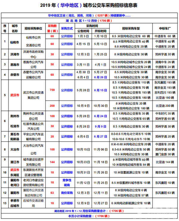 2019年（华中地区）城市公交车采购招标信息表