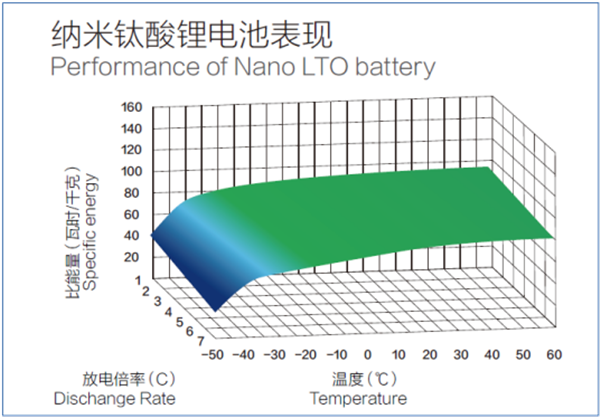 钛酸锂电池能量密度图片