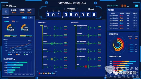 支持碳达峰、碳中和 森鹏物联数字电力平台2.0版乘势而来_汽车产业互联