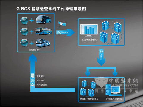 G-BOS工作原理图