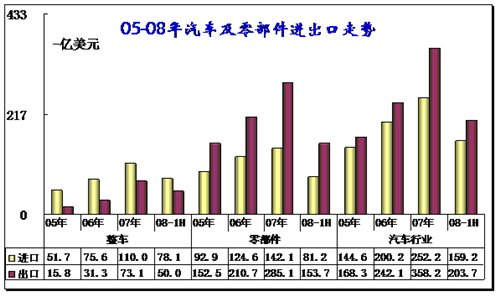 2008年上半年汽车行业进出口全面分析 汽车之家