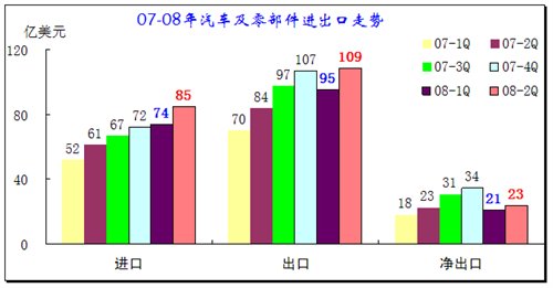 2008年上半年汽车行业进出口全面分析 汽车之家