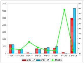 2008年1～6月厦门金旅销售数据分析