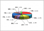 2010年前11月大型客车销售量TOP10