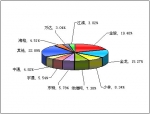 2010年度小型客车销售量TOP10