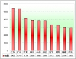 2010年度公路客车市场销售剖析(下)