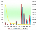 2011年上半年中型客车销售增长TOP10